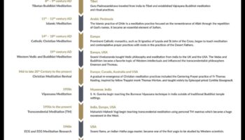 repere mistice: o explorare istorică a meditației