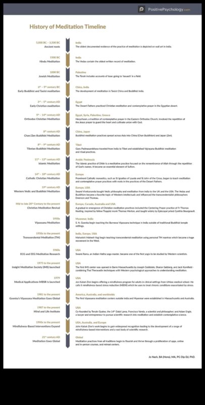 repere mistice: o explorare istorică a meditației