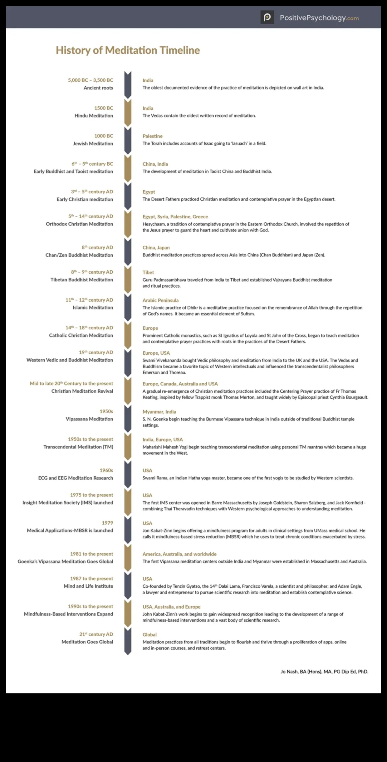 repere mistice: o explorare istorică a meditației